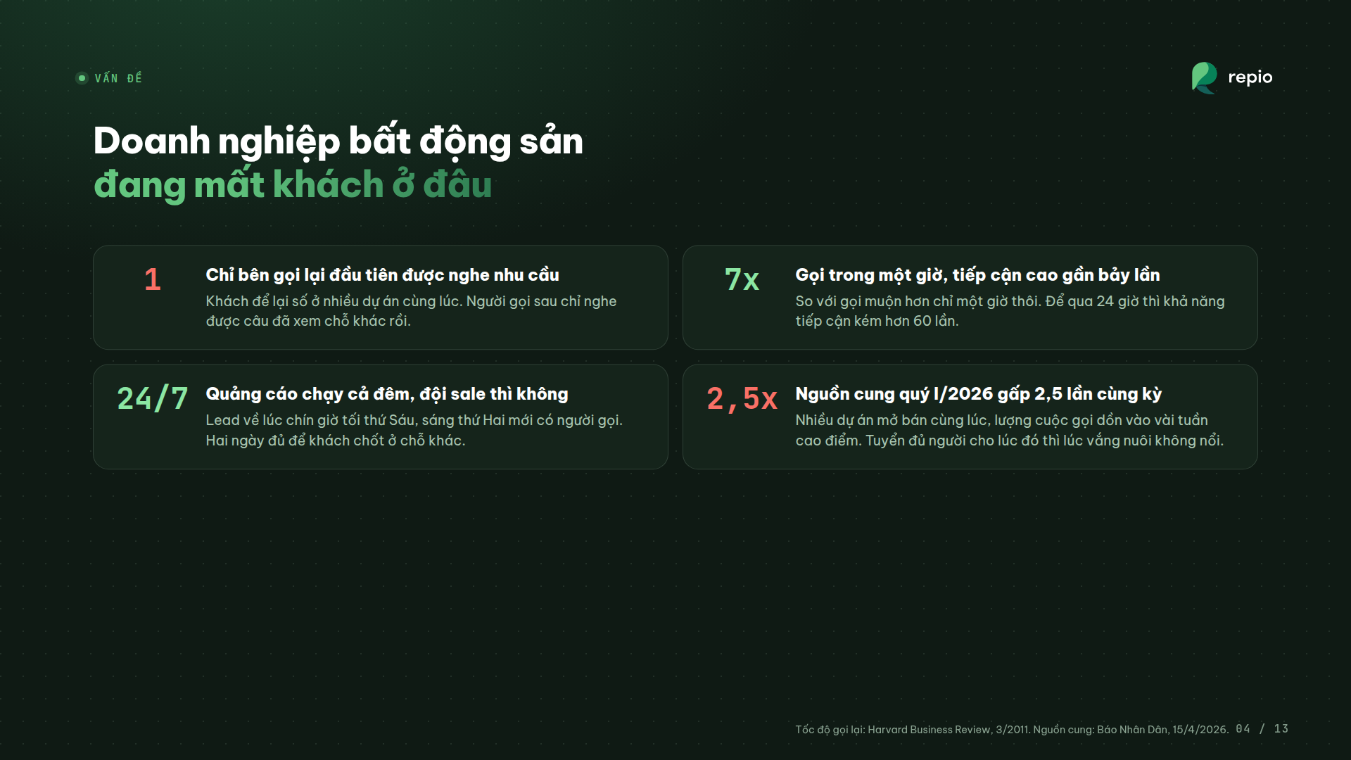 Doanh nghiệp bất động sản đang mất khách ở đâu: tốc độ gọi lại, quảng cáo chạy cả đêm, nguồn cung quý I/2026 gấp 2,5 lần cùng kỳ