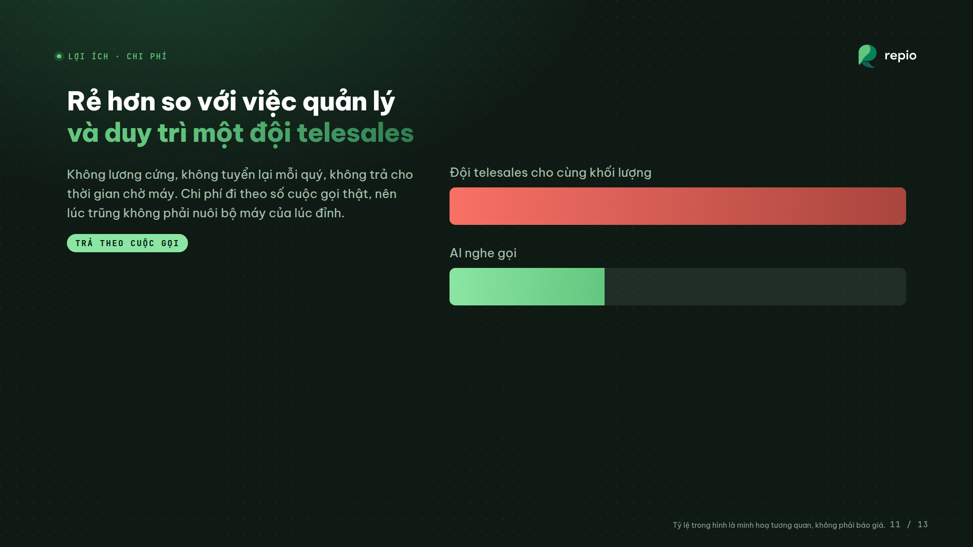 Rẻ hơn so với việc quản lý và duy trì một đội telesales cho cùng khối lượng cuộc gọi